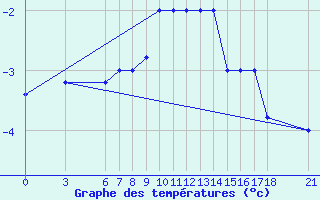 Courbe de tempratures pour Passo Rolle