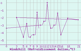Courbe du refroidissement olien pour Vitebsk