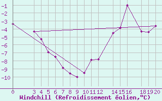 Courbe du refroidissement olien pour Kredarica