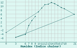 Courbe de l'humidex pour Cankiri