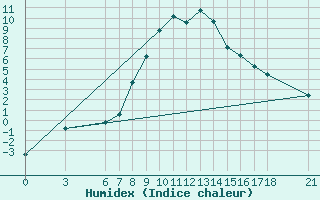 Courbe de l'humidex pour Corum