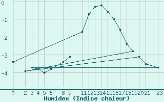 Courbe de l'humidex pour Monte Cimone