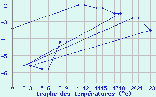 Courbe de tempratures pour Niinisalo