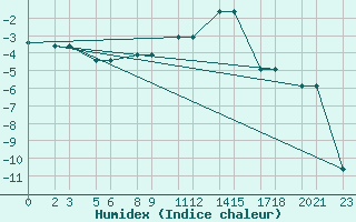 Courbe de l'humidex pour Niinisalo