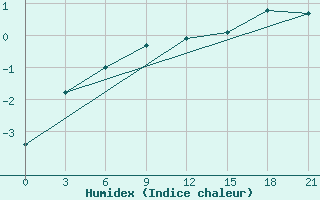 Courbe de l'humidex pour Kolezma