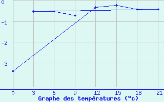 Courbe de tempratures pour Urjupinsk