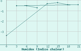 Courbe de l'humidex pour Urjupinsk