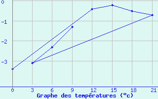 Courbe de tempratures pour Uzlovaja