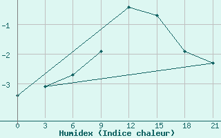 Courbe de l'humidex pour Slavgorod