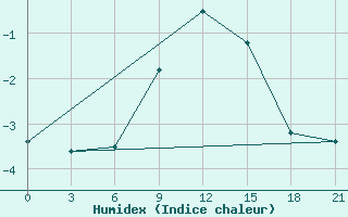 Courbe de l'humidex pour Velizh