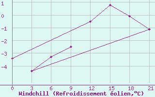 Courbe du refroidissement olien pour Pinsk