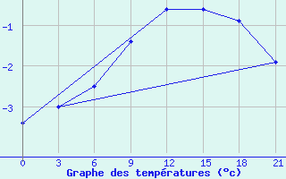 Courbe de tempratures pour Kalevala