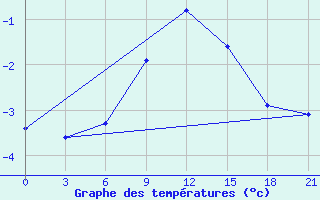 Courbe de tempratures pour Kanevka