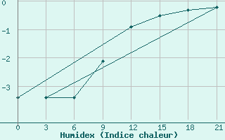 Courbe de l'humidex pour Poltava