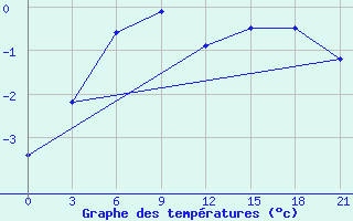 Courbe de tempratures pour Nikel