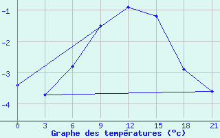 Courbe de tempratures pour Klin