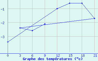 Courbe de tempratures pour Pozarane-Pgc