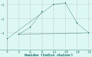 Courbe de l'humidex pour Njandoma