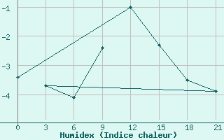 Courbe de l'humidex pour Gagarin