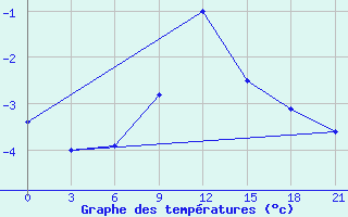 Courbe de tempratures pour Krasnaja Gora