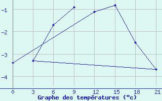 Courbe de tempratures pour Pjalica