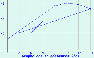 Courbe de tempratures pour Konotop