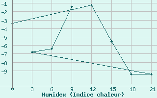 Courbe de l'humidex pour Danilovka