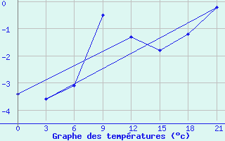 Courbe de tempratures pour Pudoz