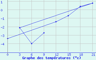 Courbe de tempratures pour Zeleznodorozny