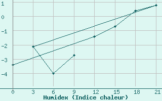 Courbe de l'humidex pour Zeleznodorozny