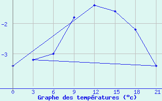 Courbe de tempratures pour Khmel