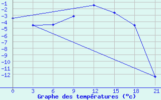 Courbe de tempratures pour Apatitovaya