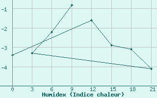 Courbe de l'humidex pour Efremov