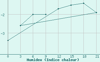 Courbe de l'humidex pour Pinsk