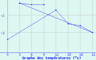 Courbe de tempratures pour Vaida Guba Bay