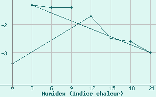 Courbe de l'humidex pour Vaida Guba Bay