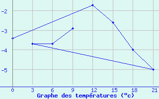 Courbe de tempratures pour Apatitovaya