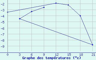 Courbe de tempratures pour Padany