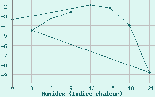 Courbe de l'humidex pour Padany