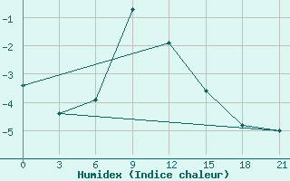 Courbe de l'humidex pour Mussala Top / Sommet