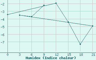 Courbe de l'humidex pour Vel'Sk