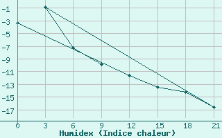 Courbe de l'humidex pour Birsk