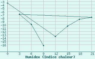 Courbe de l'humidex pour Cape Svedskij