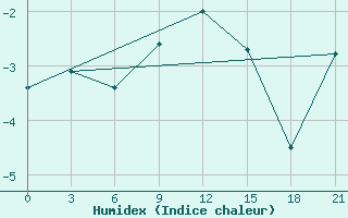 Courbe de l'humidex pour Novo-Jerusalim