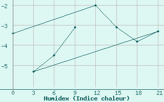 Courbe de l'humidex pour Izma