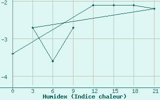 Courbe de l'humidex pour Rjazan