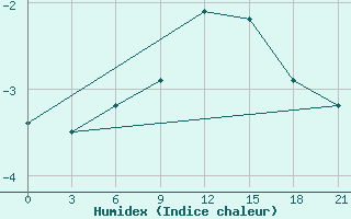 Courbe de l'humidex pour Dno