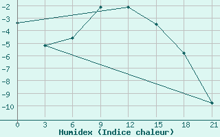 Courbe de l'humidex pour Novyj Tor'Jal