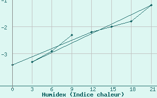 Courbe de l'humidex pour Roslavl