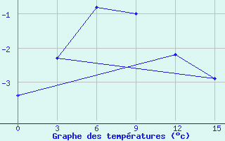 Courbe de tempratures pour Base Jubany